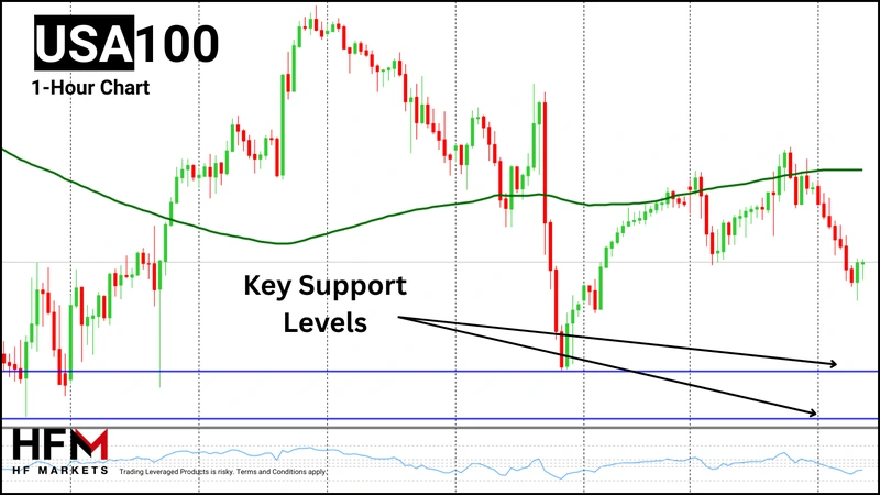 HFM - NASDAQ 1-Hour Chart