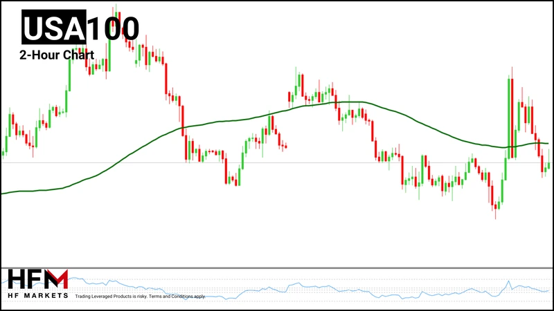 HFM - NASDAQ 2-Hour