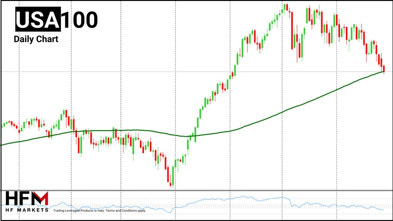 HFM - NASDAQ Daily Chart